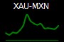 XAU-MXN